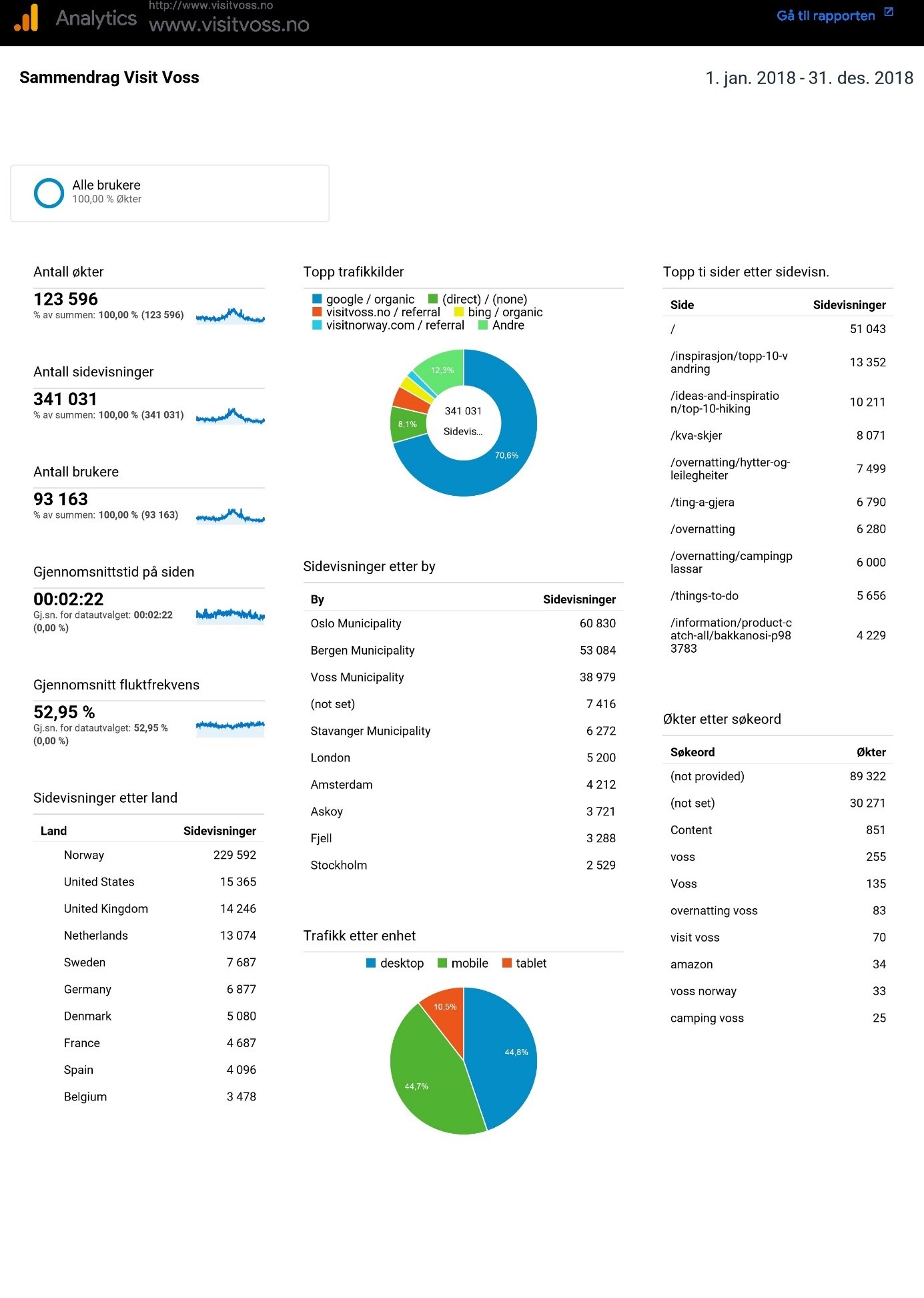 Statistikk visitvoss.no