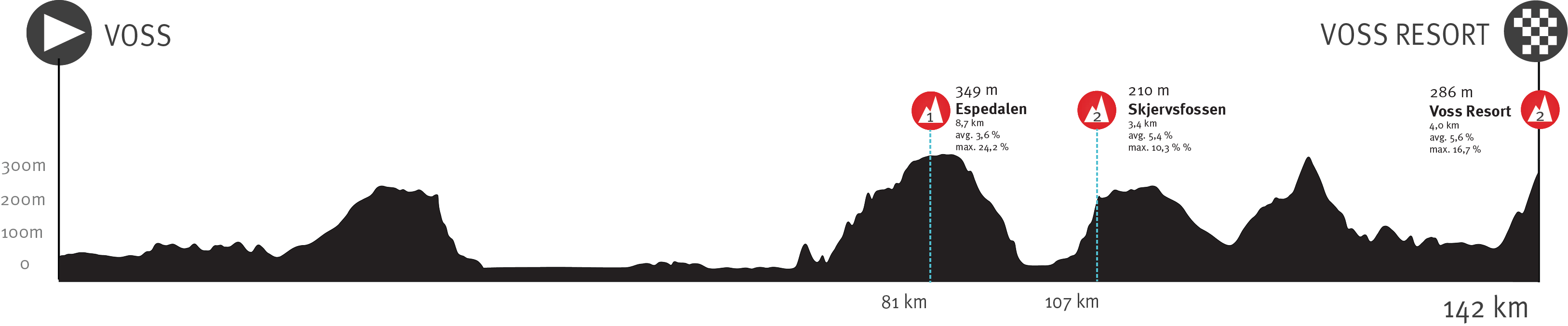 Tour of Norway, Voss til Voss Resort Løypeprofil